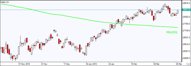 HK50 rebounding above MA(200) 03/29/2019 Market Overview IFC Markets chart