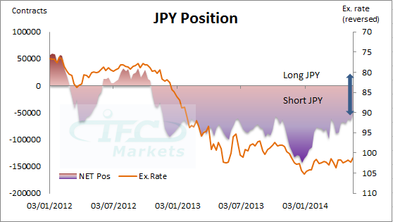 JPY Position