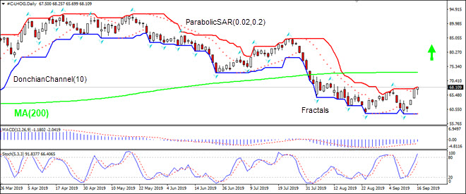 LHOG rises toward MA(200) 09/17/2019 Technical Analysis IFC Markets chart