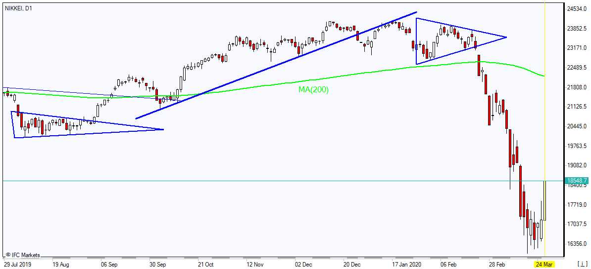 Nikkei recovers below MA(200) 3/24/2020 Market Overview IFC Markets chart