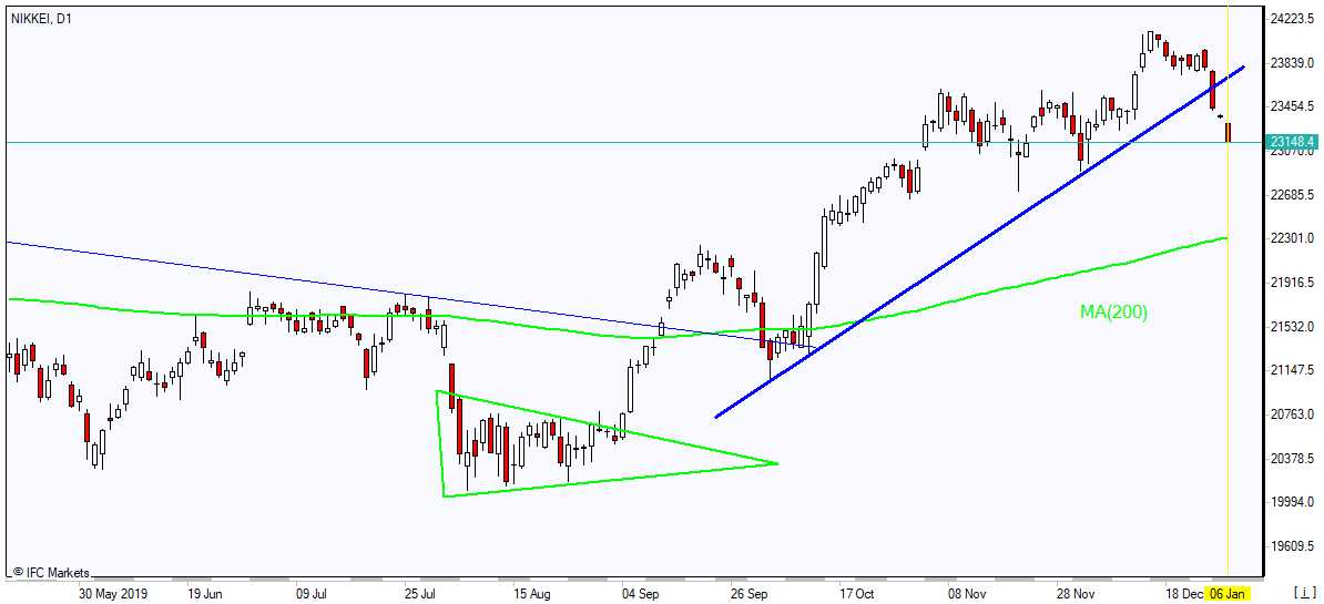 NIKKEI falling below support line 01/06/2020 Market Overview IFC Markets chart