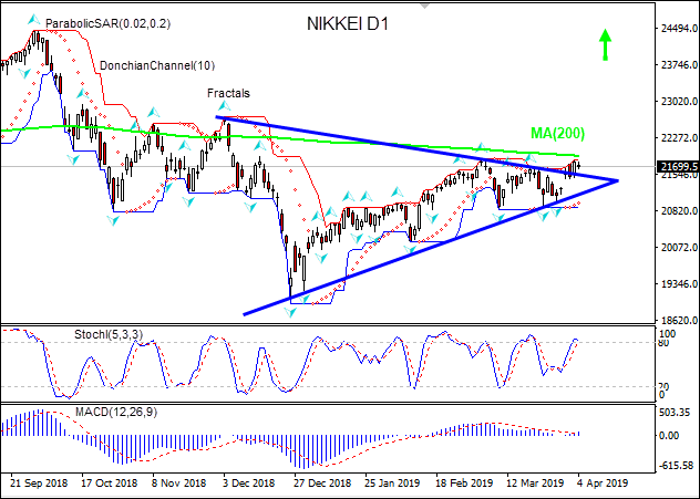 NIKKEI closes above resistance line 04/04/2019 Technical Analysis IFC Markets chart