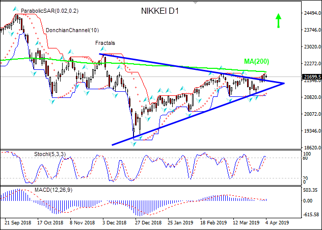 NIKKEI closes above resistance line  04/04/2019 Technical Analysis IFC Markets chart 