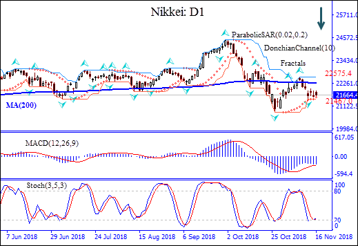 NIKKEI stays below MA(200) Technical Analysis OFC Markets chart 