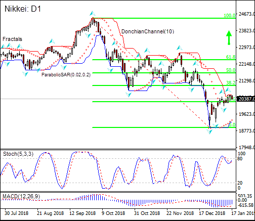 NIKKEI tests Fibonacci 23.6 level 01/17/2019 Technical Analysis IFC Markets chart