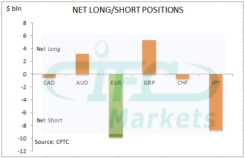 Net Long or Short Positions