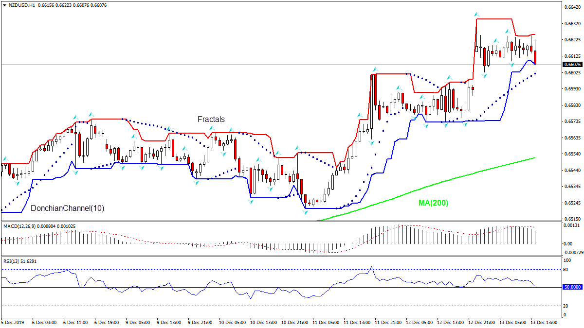 NZDUSD falling toward MA(200)