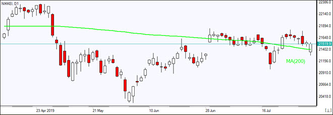 Nikkei closes above MA(200) 08/01/2019 Market Overview IFC Markets chart