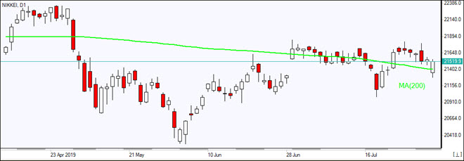 Nikkei closes above MA(200)    08/01/2019 Market Overview IFC Markets chart