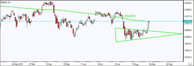 NIKKEI tests MA(200) out of consolidation triangle    09/06/2019 Market Overview IFC Markets chart