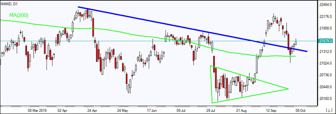NIKKEI rise above MA(200) 10/08/2019 Market Overview IFC Markets chart