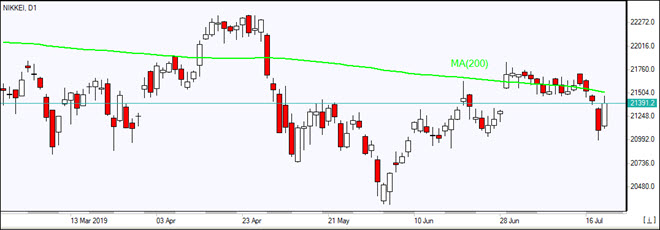 Nikkei approaches MA(200) 07/19/2019 Market Overview IFC Markets chart