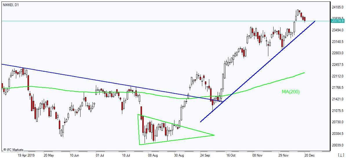 NIKKEI falling toward  MA(200) 12/20/2019 Market Overview IFC Markets chart