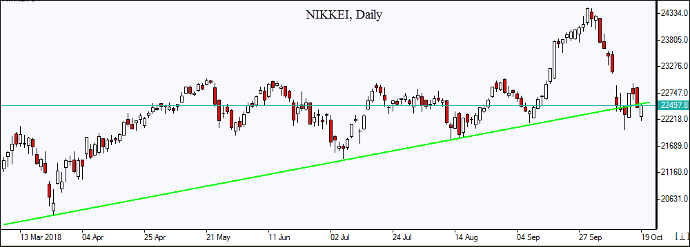 NIKKEI tests support line 10/19/2018 Market Overview IFCM Markets chart