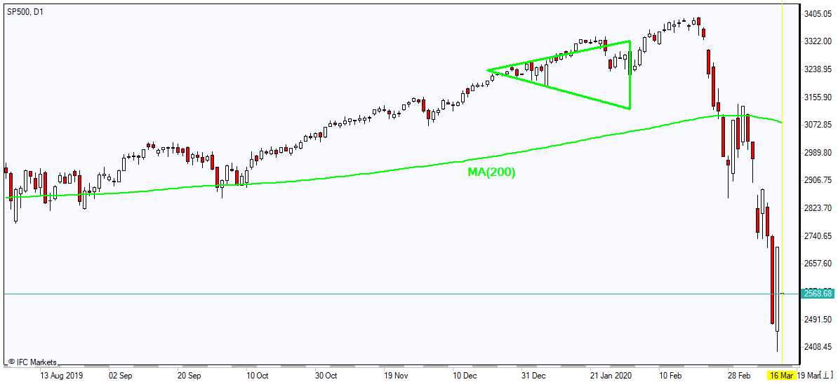 SP500 plunging below MA(200) 3/16/2020 Market Overview IFC Markets chart