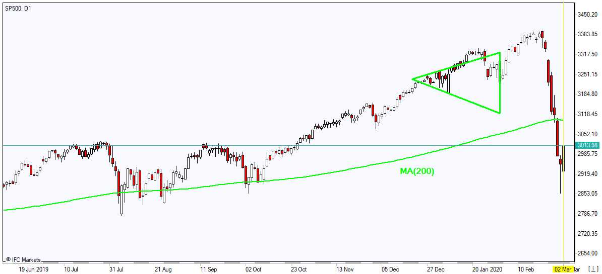 SP500 recovering toward MA(200) 3/2/2020 Market Overview IFC Markets chart