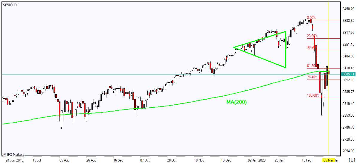 SP500 recovering toward MA(200) 3/5/2020 Market Overview IFC Markets chart
