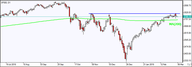 SP500 bounced off resistance above MA(200) 03/06/2019 Market Overview IFC Markets chart