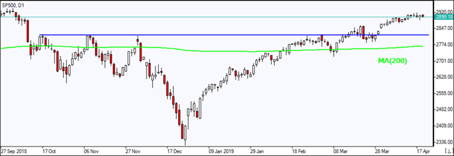 SP500 rises above MA(200)  04/22/2019 Market OvSP500_OR_22April2019erview IFC Markets chart