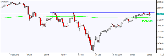 SP500 tests resistance above MA(200) 03/05/2019 Market Overview IFC Markets chart