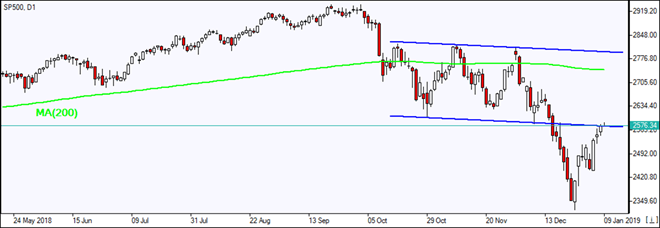SP500 retraces into descending channel 01/09/2019 Market Overview IFC Markets chart
