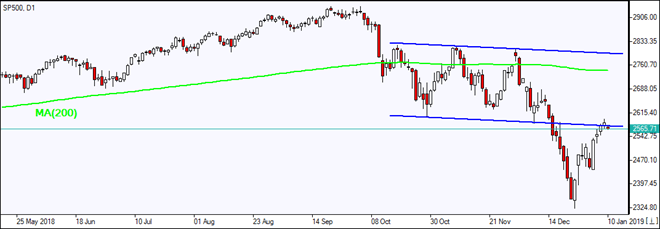 SP500 tests descending channel 01/10/2019 Market Overview IFC Markets chart