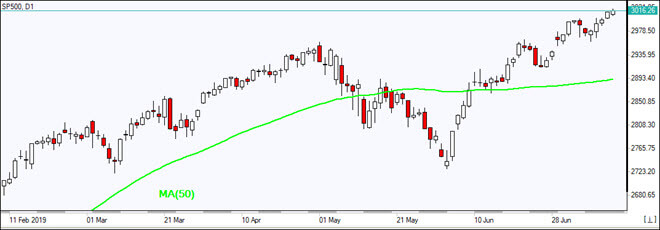 SP500 rises above MA(50) 07/15/2019 Market Overview IFC Markets chart