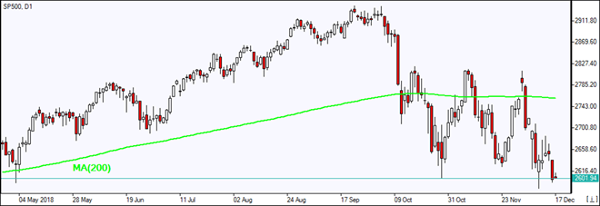SP500 fall further below MA(200) 12/17/2018 Market Overview IFC Markets chart