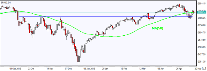 SP500 testing MA(50) 05/20/2019 Market Overview IFC Markets chart