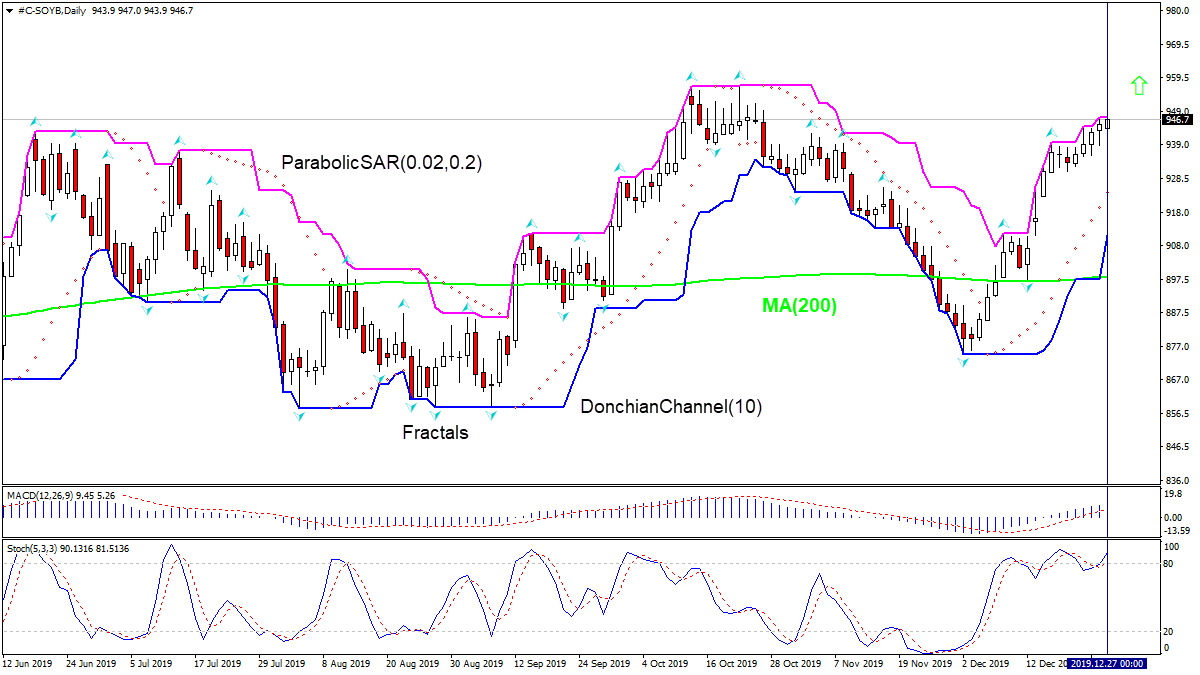 SOYBEAN rising above MA(200) 12/27/2019 Technical Analysis IFC Markets chart