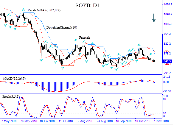 Soybean price falls Technical Analysis chart IFC Markets