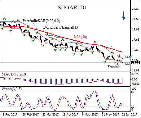 Sugar price