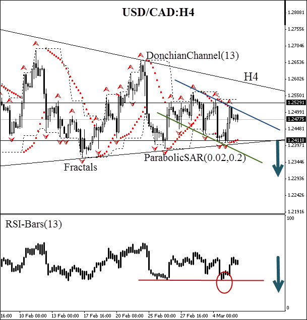 USD/CAD