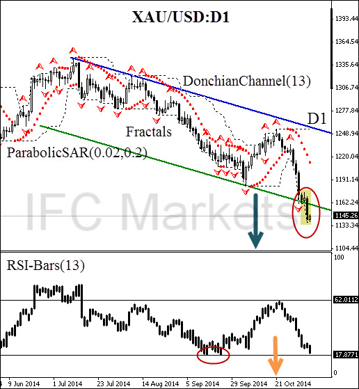 technical-analysis-chart-xau-usd