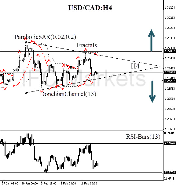 Technical-Anaysis-Charts-USD/CAD