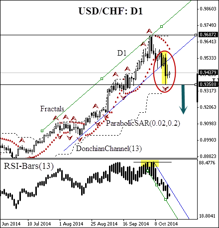 USD/CHF currency pair