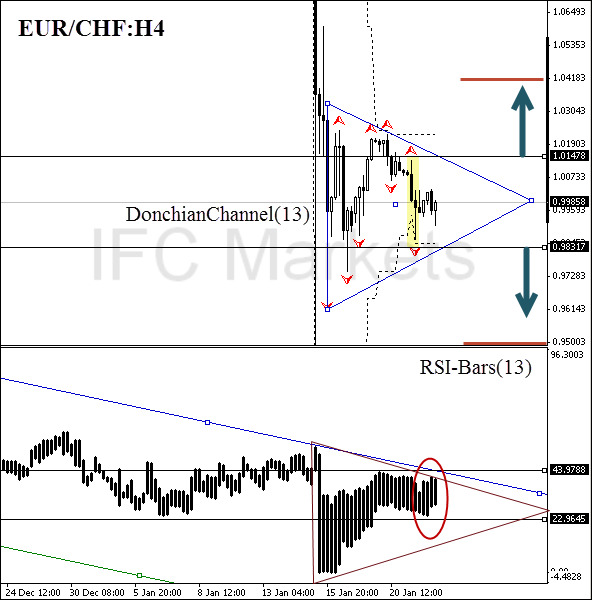technical-analysis-charts-eur-chf