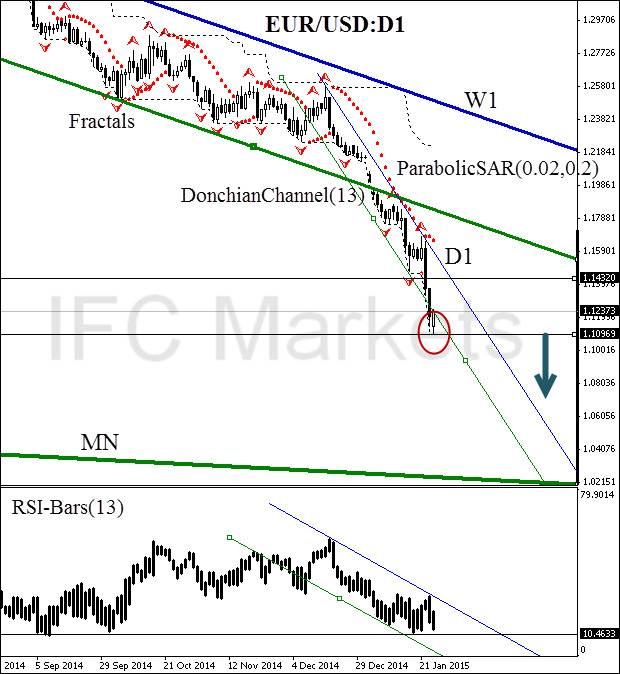 technical-analysis-charts-eur-usd