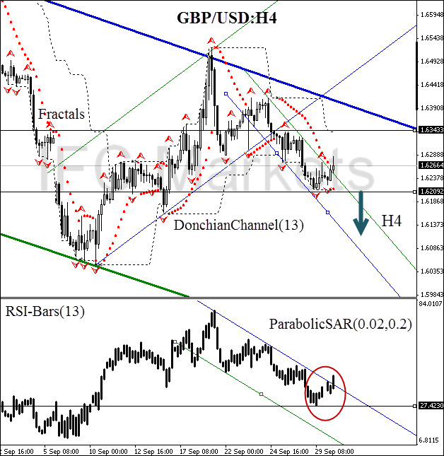 валютная пара GBP/USD