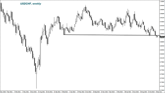 USDCHF weekly
