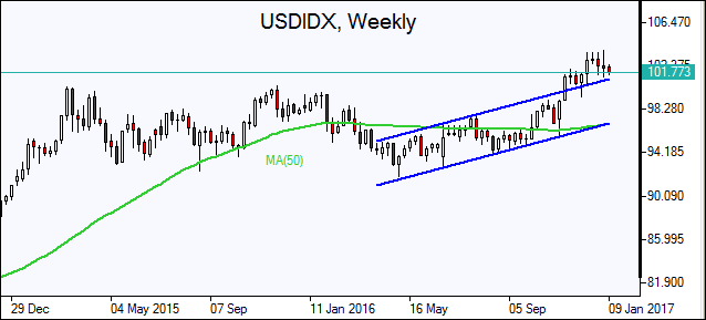 US Dollar Index