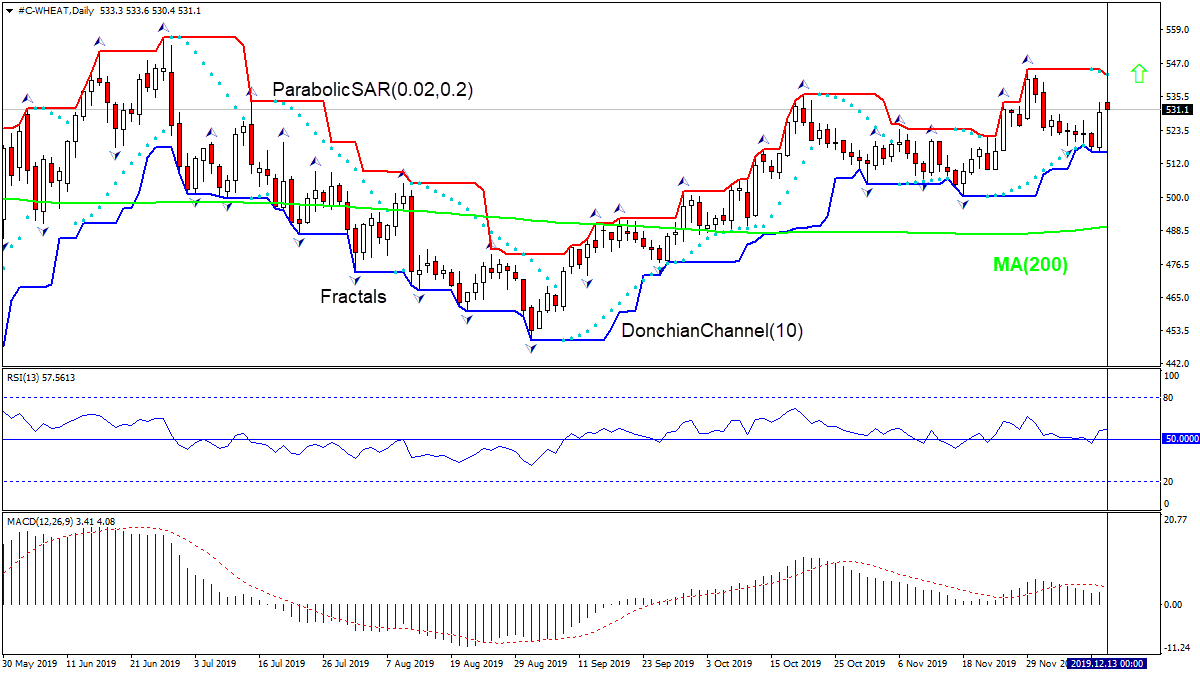 WHEAT retracing toward MA(200) 12/13/2019 Technical Analysis IFC Markets chart