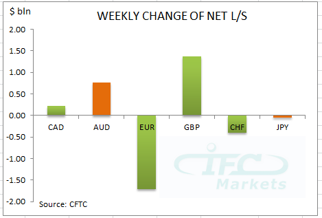 Weekly Change of Net Long and Short