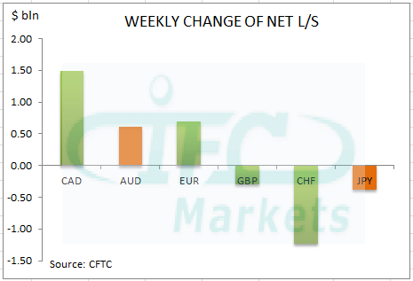 Weekly Change in Net Long or Short
