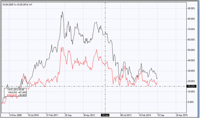 Currency portfolio “Gold vs. AUD”