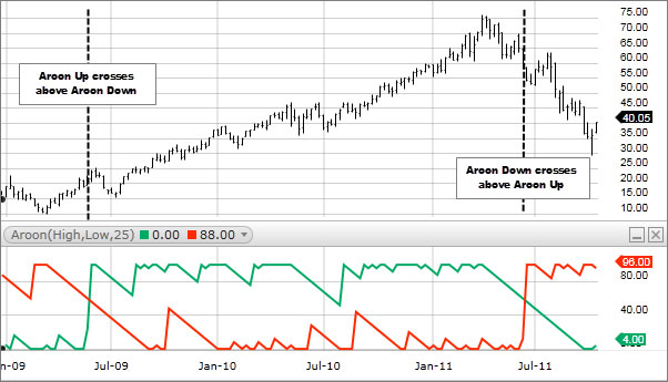 Aroon Indicator Line Chart