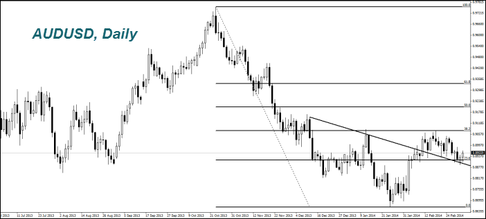 AUDUSD, Daily