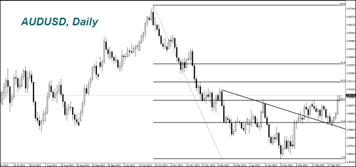 AUDUSD, Daily