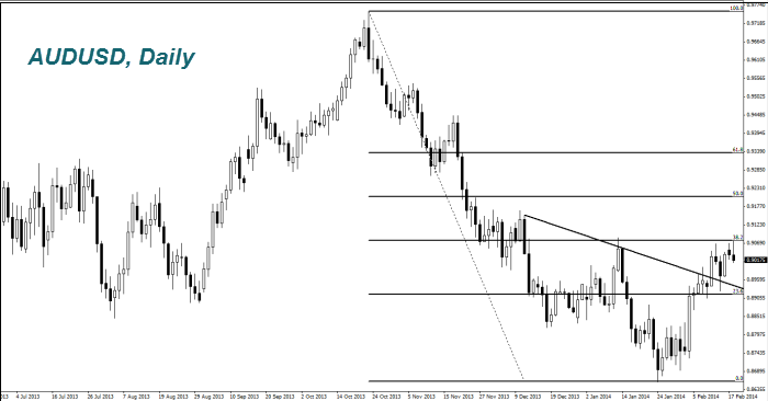 AUDUSD, Daily AUDUSD, Daily