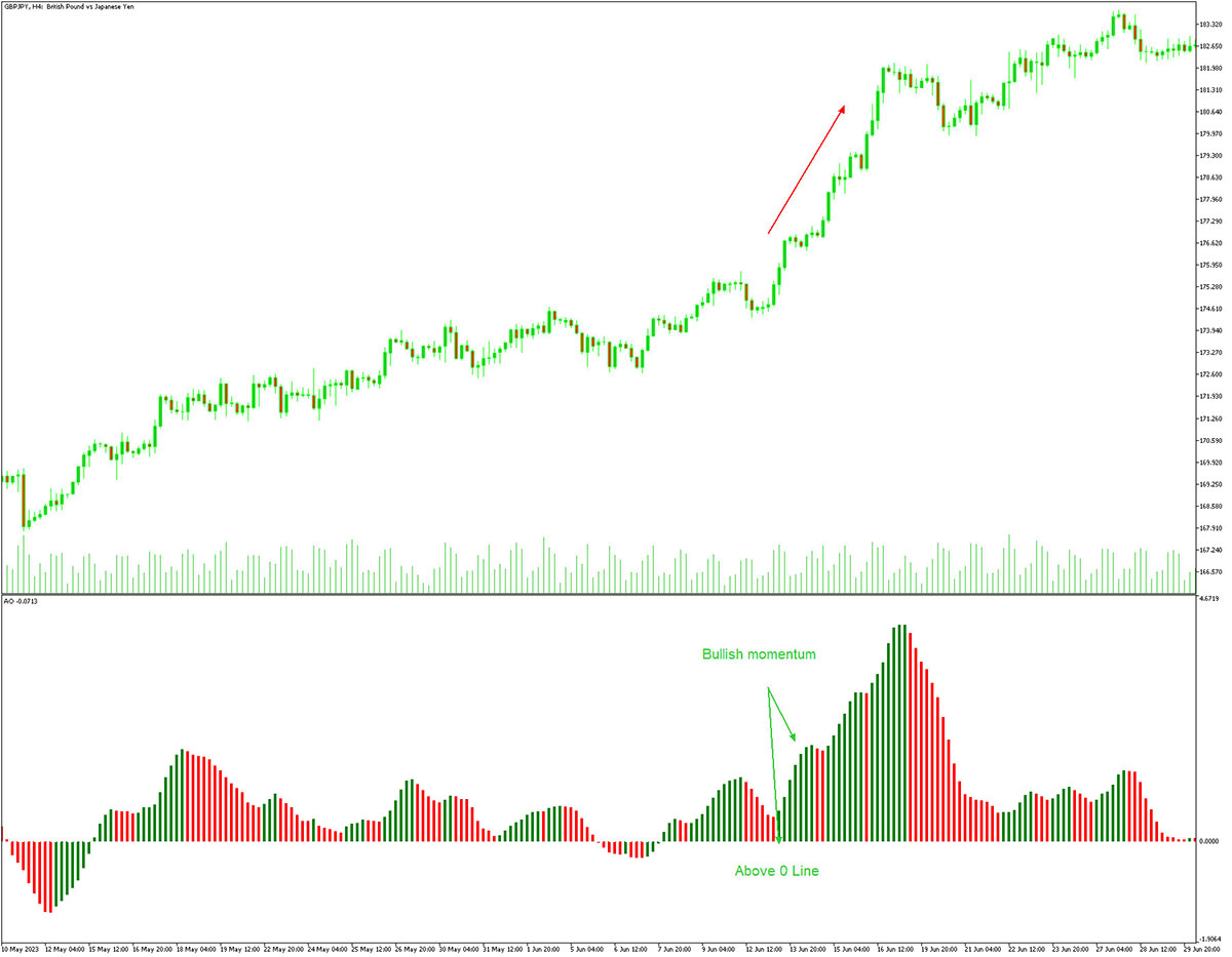 Awesome Oscillator Below Zero